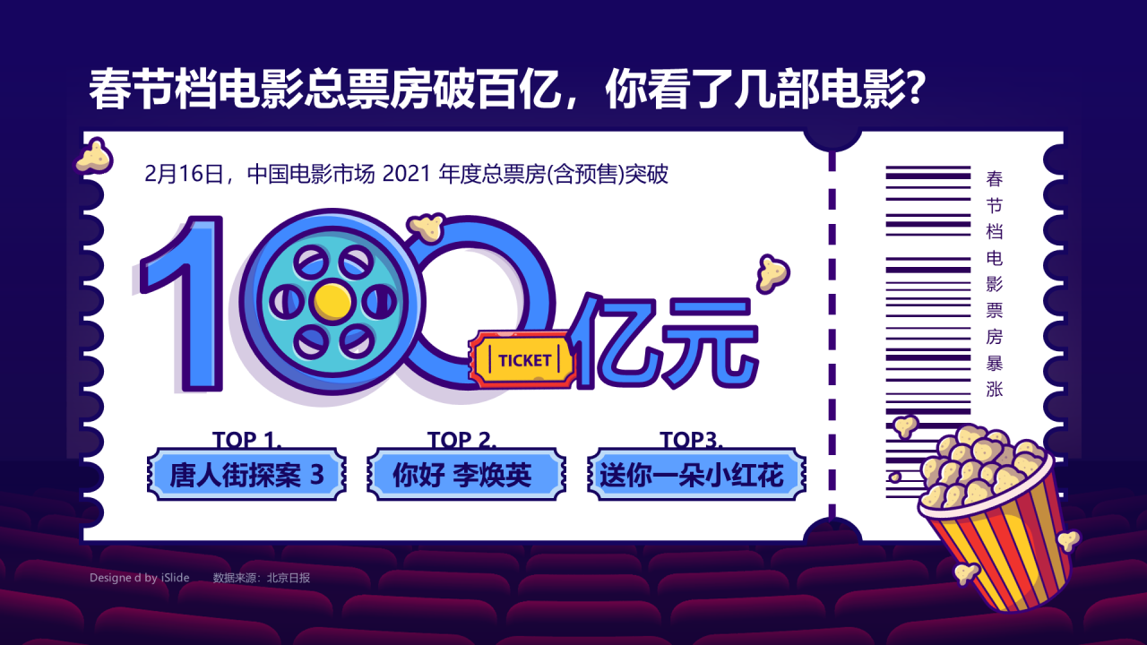 春节档电影总票房破百亿