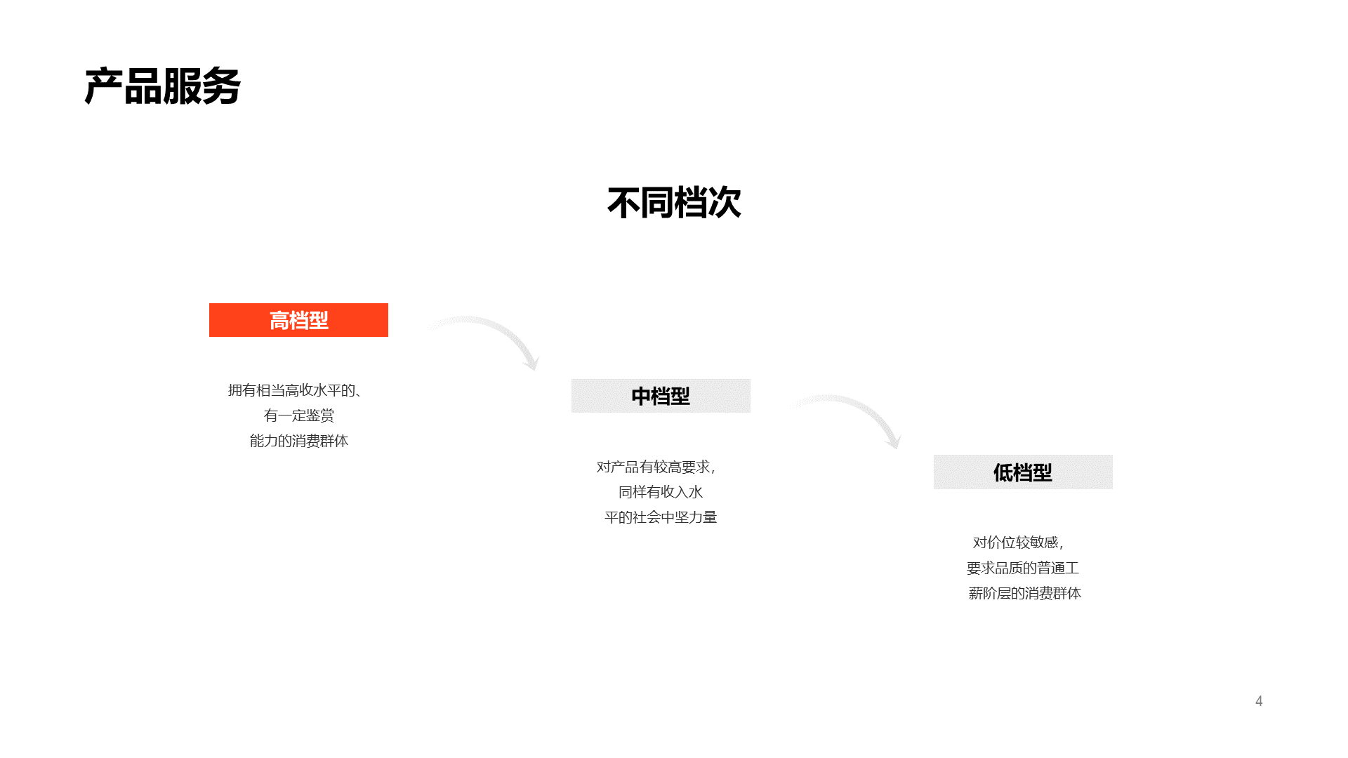 橙色商业融资计划书PPT案例