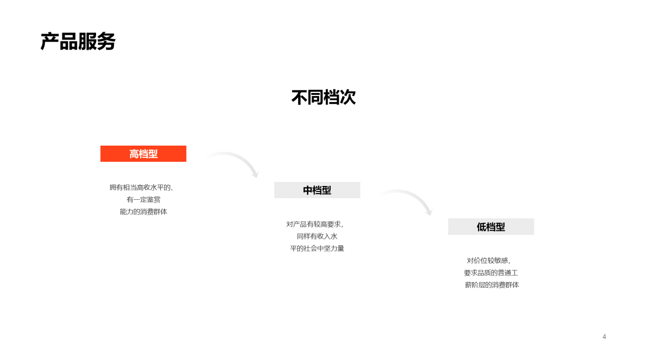 橙色商业融资计划书PPT案例