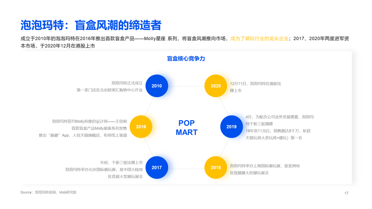 2020盲盒经济洞察报告