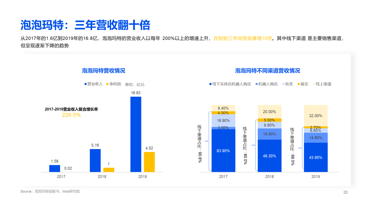 2020盲盒经济洞察报告
