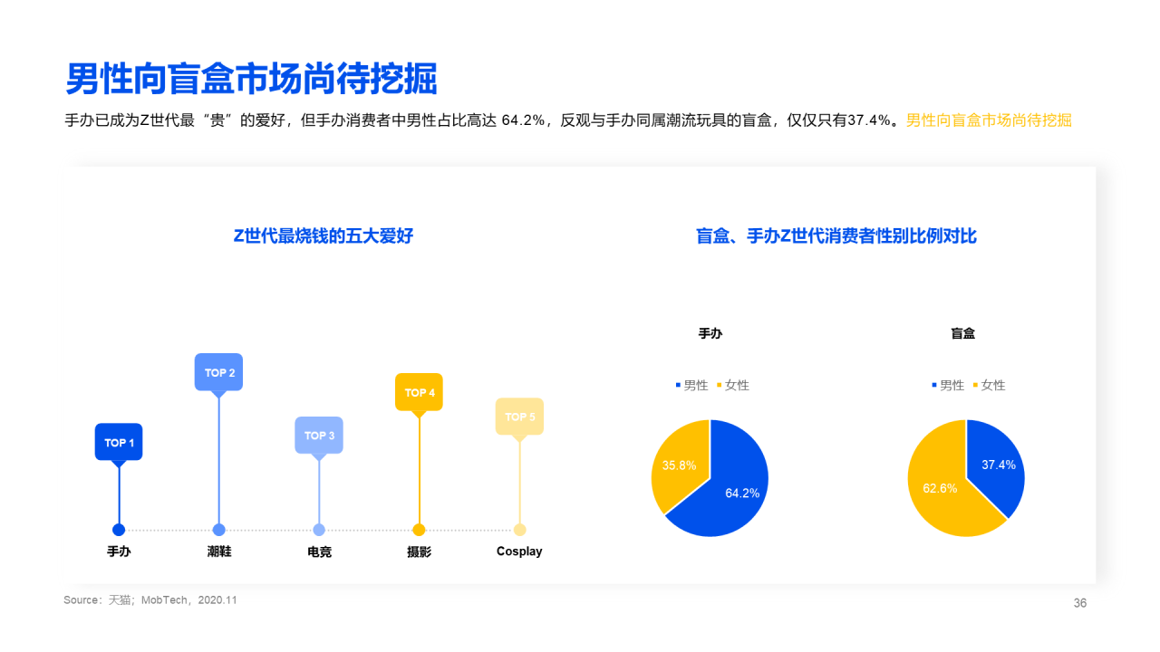 2020盲盒经济洞察报告