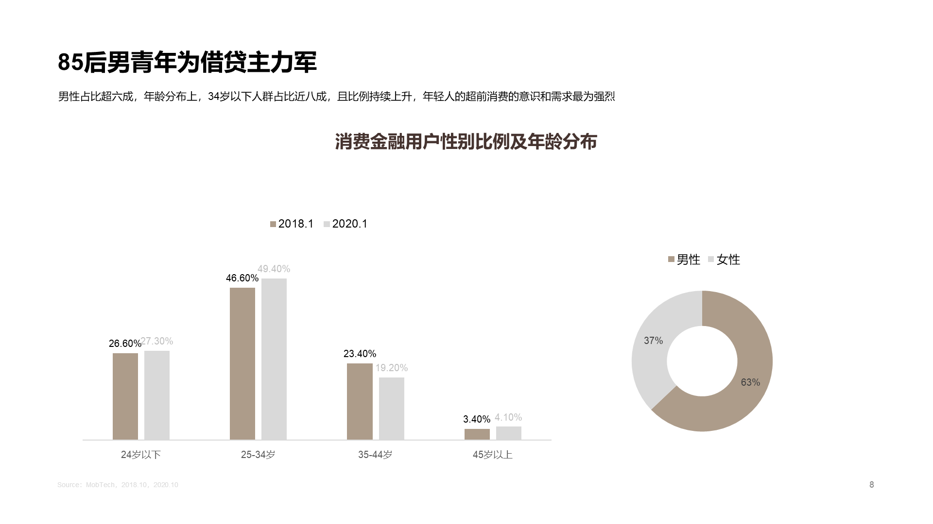 2020中国消费金融行业