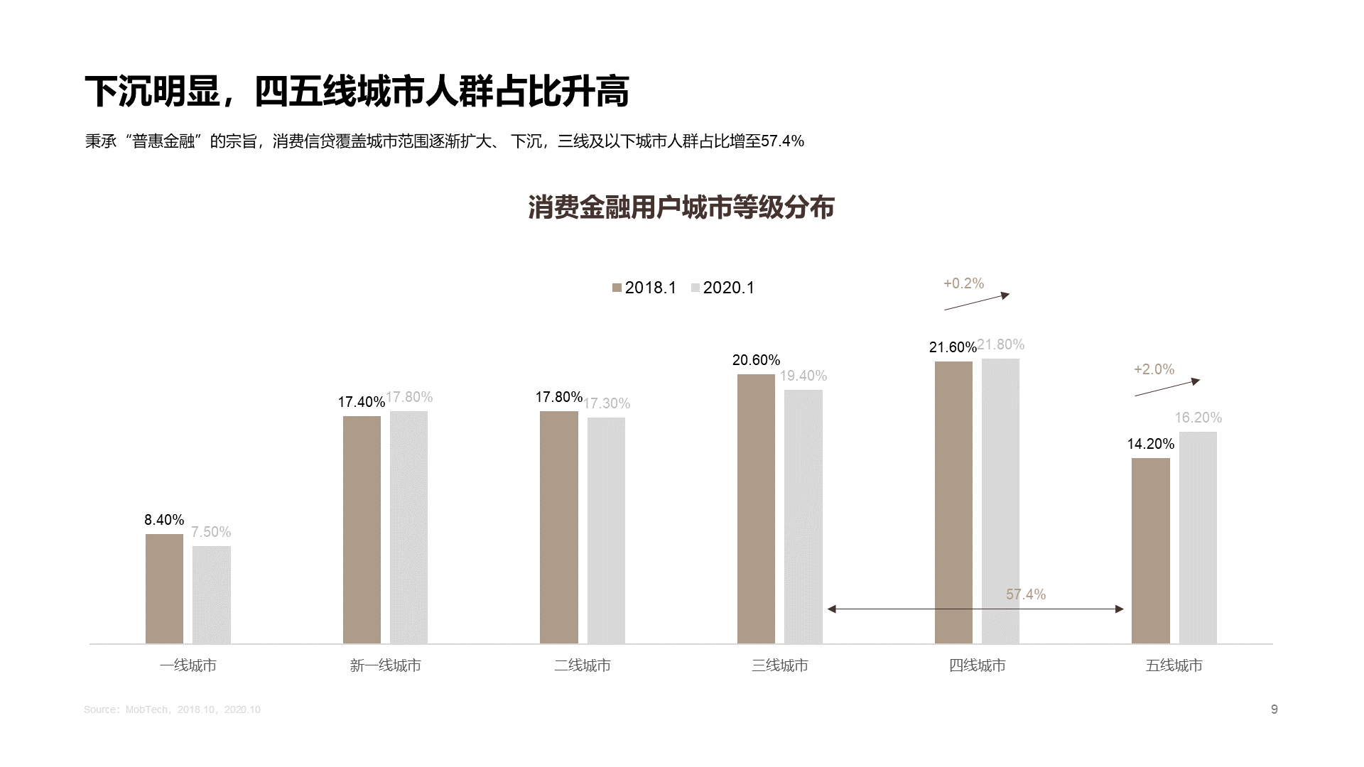 2020中国消费金融行业