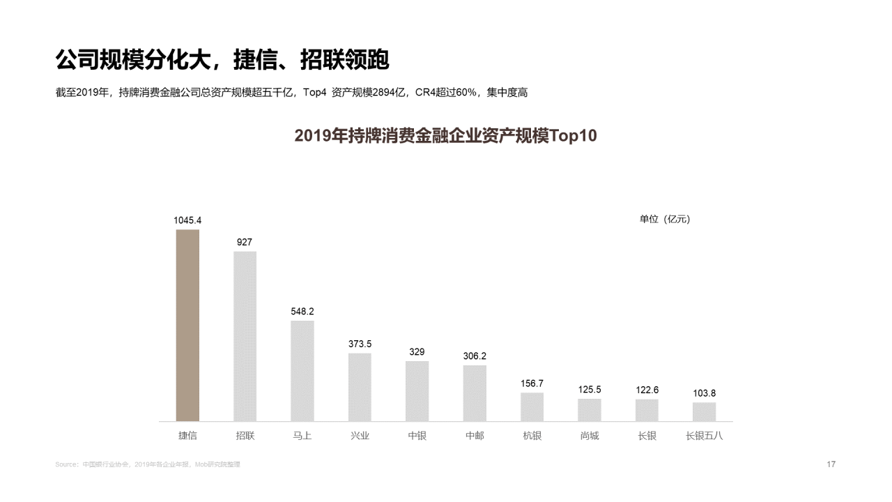 2020中国消费金融行业