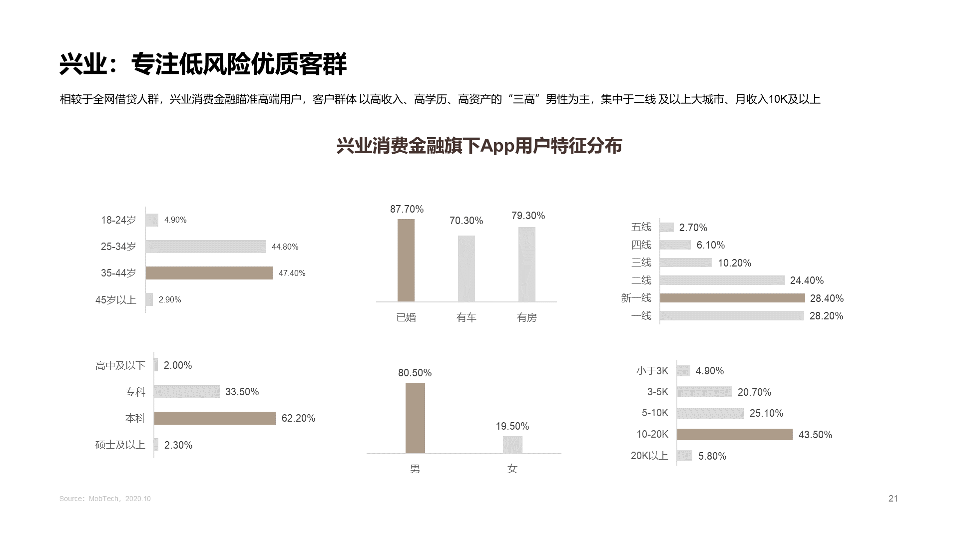 2020中国消费金融行业