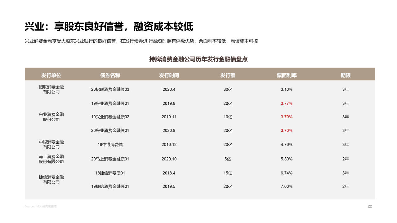 2020中国消费金融行业