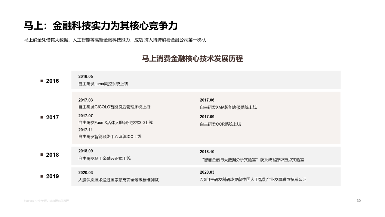 2020中国消费金融行业