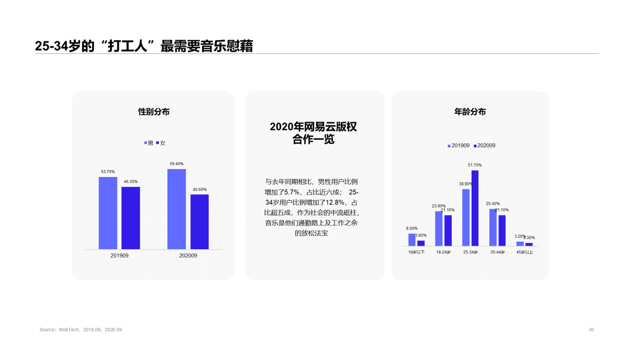 2020中国移动音乐行业报告