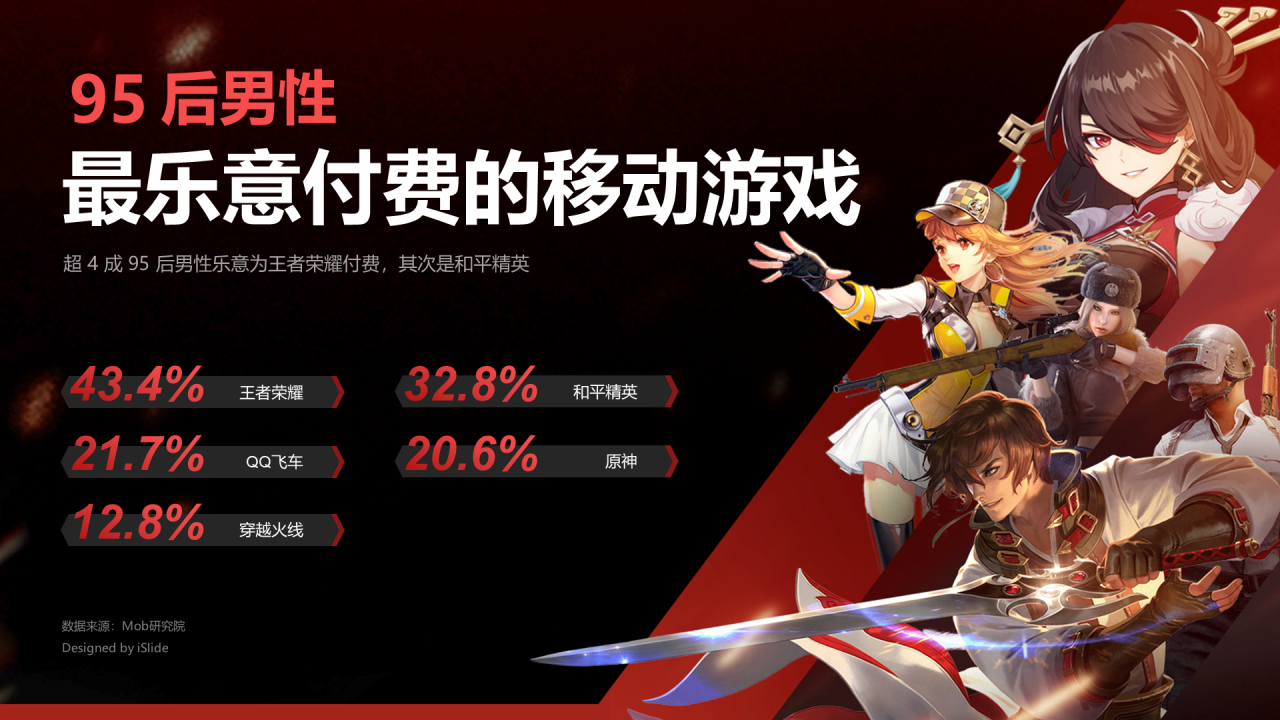95后男性最乐意付费的移动游戏