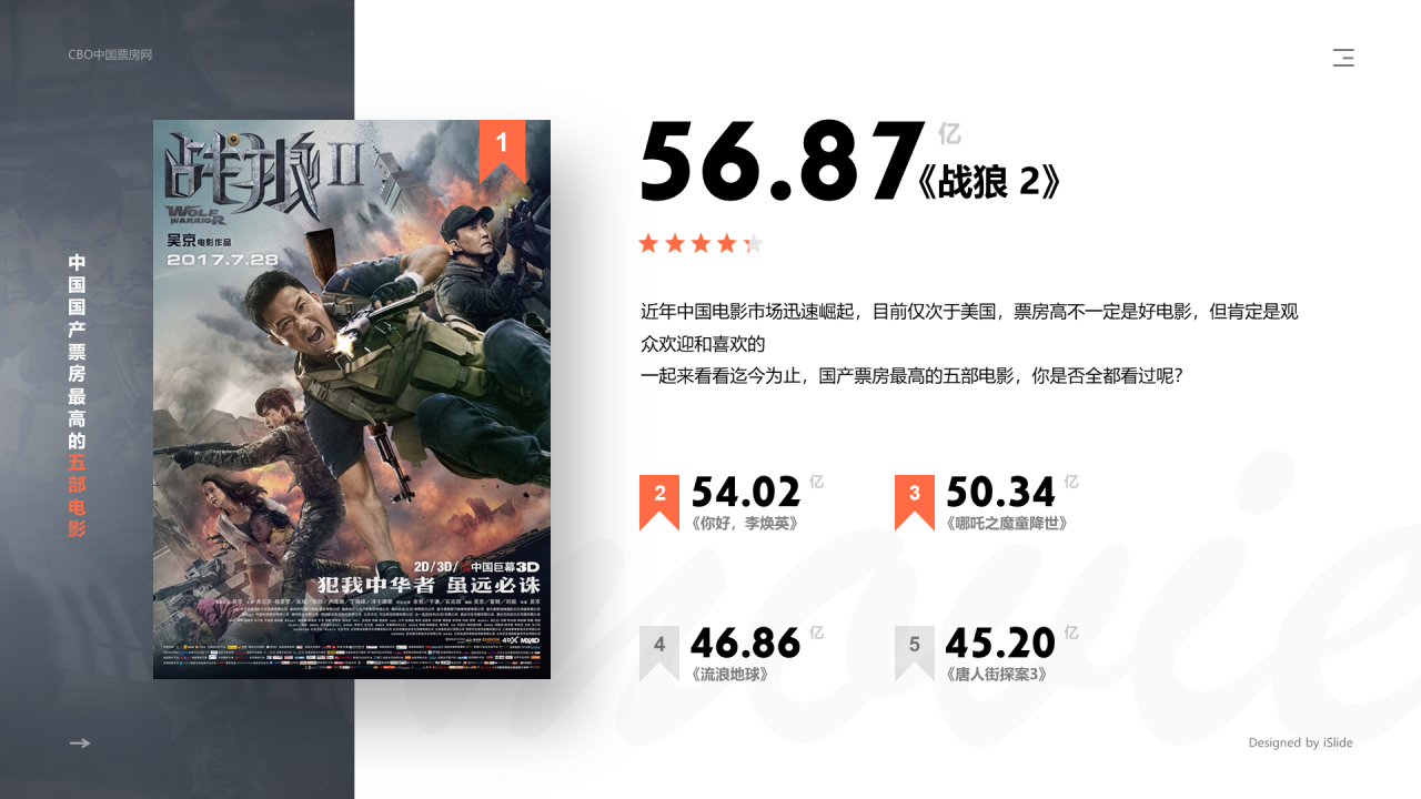 中国国产票房最高的五部电影——战狼2