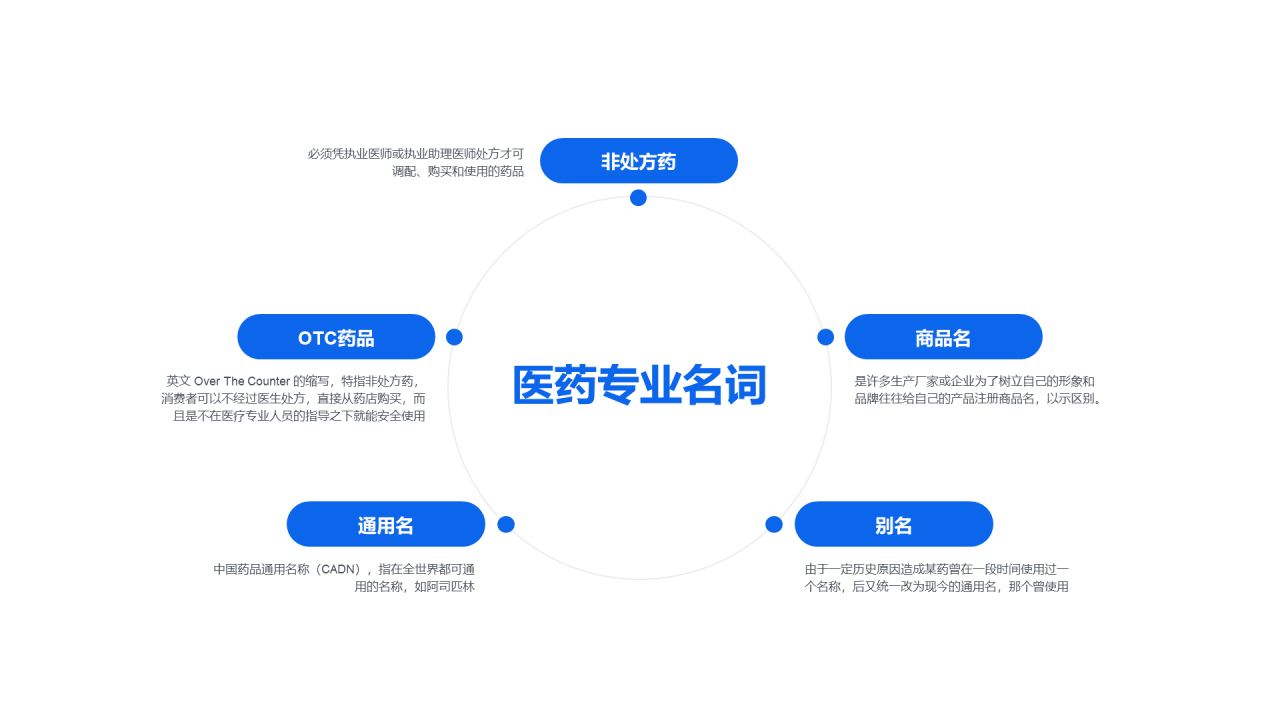 蓝色医疗基础培训课件PPT案例