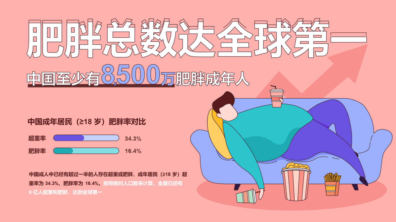 中国肥胖总数达全球第一