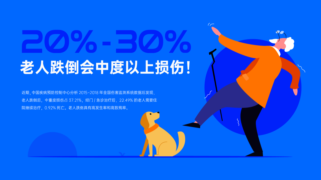 20%~30%老人跌倒会中重度损伤