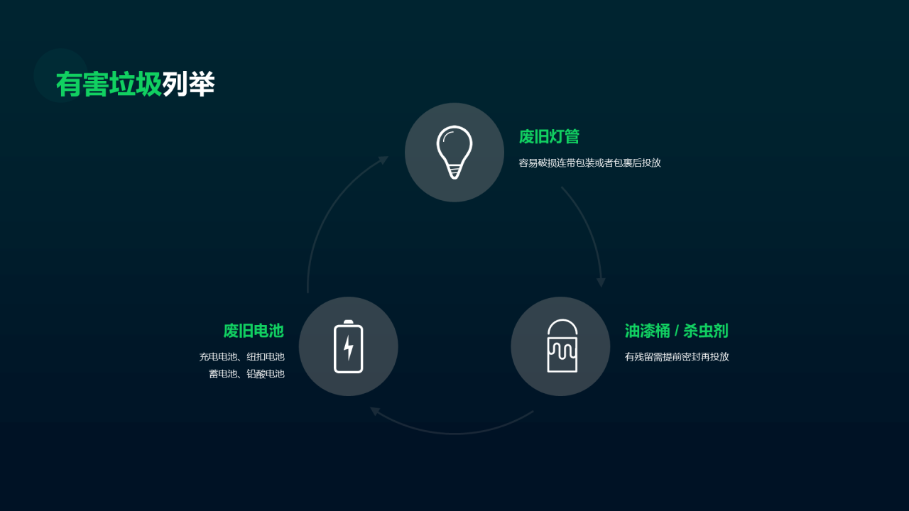 绿色环保科技垃圾分类投放指南PPT案例