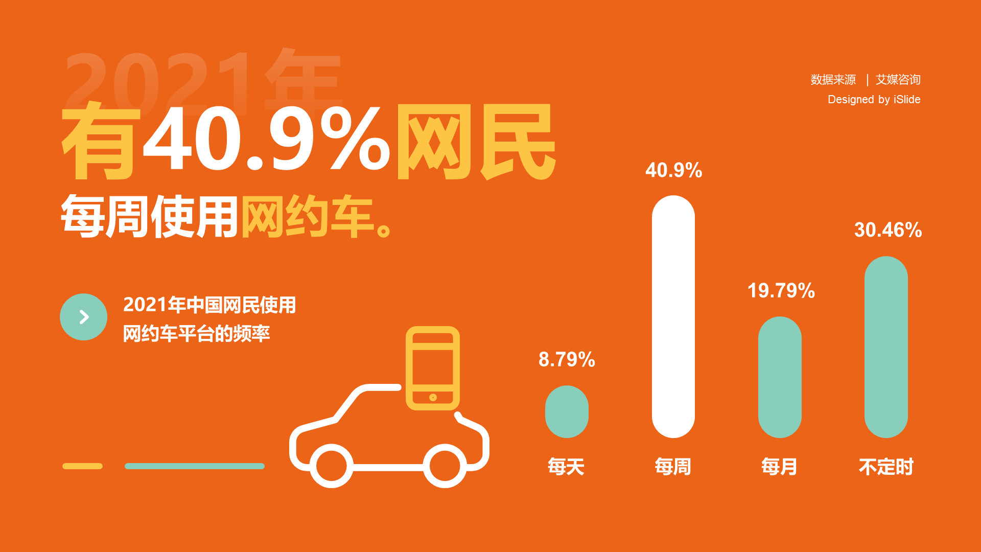 2021年中国有40.9%网民每周使用网约车