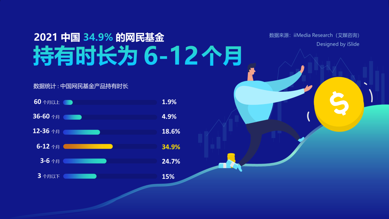 2021中国34.9%的网民基金持有时长