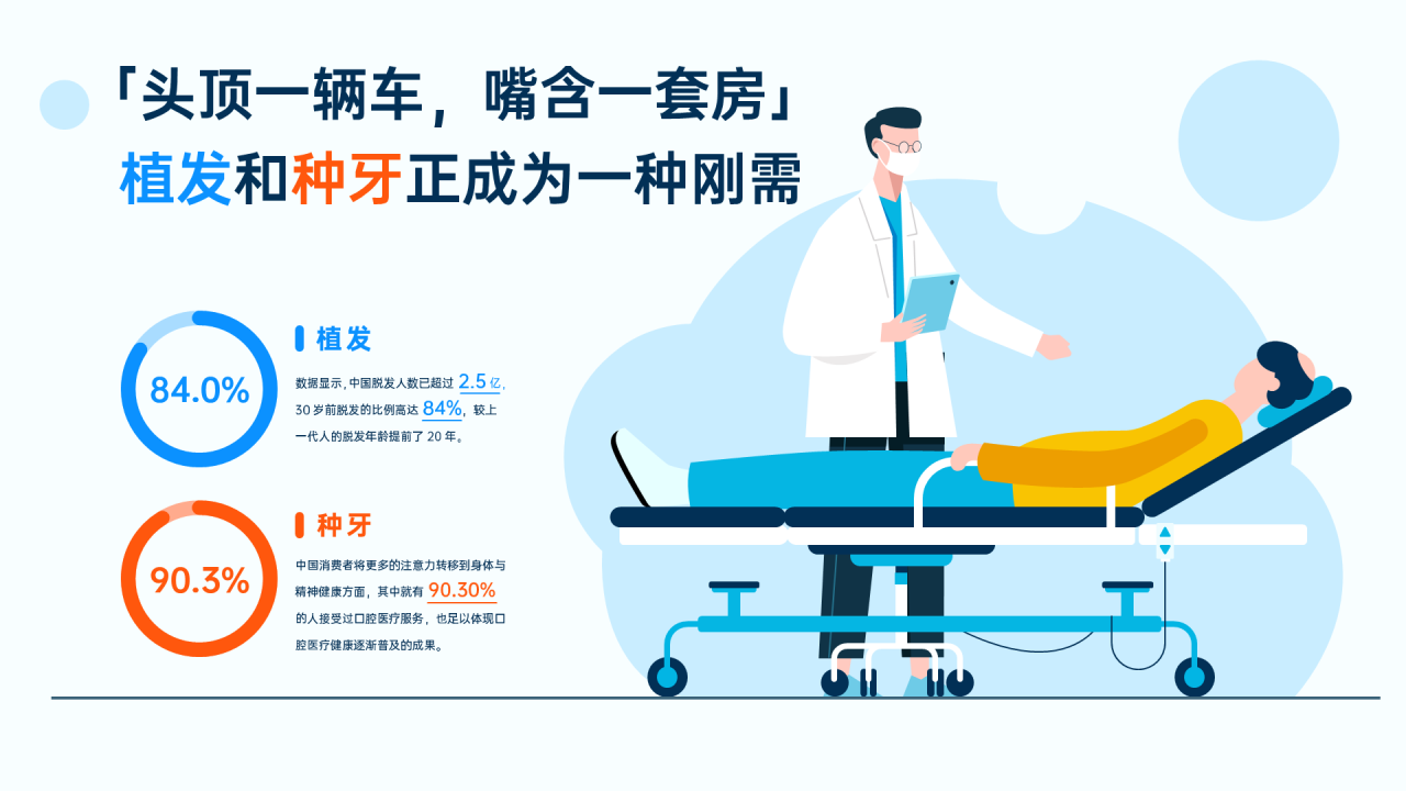 “头顶一辆车,嘴含一套房”,植发和种牙正成为一种刚需