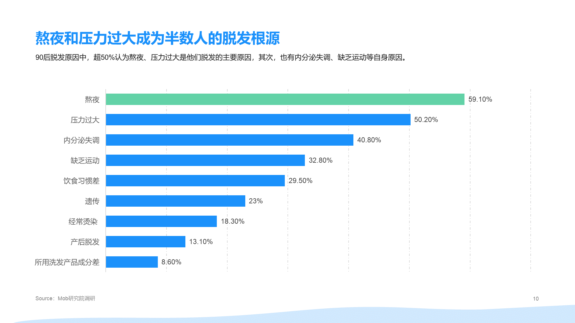 2021年"90后"脱发调研报告