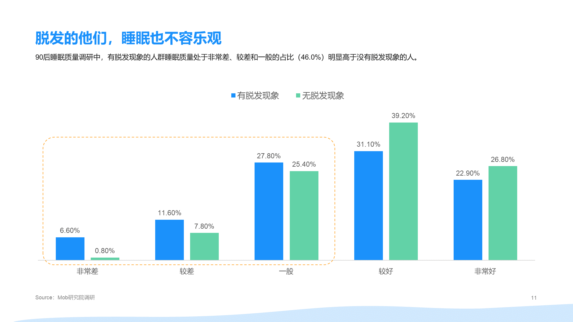 2021年"90后"脱发调研报告