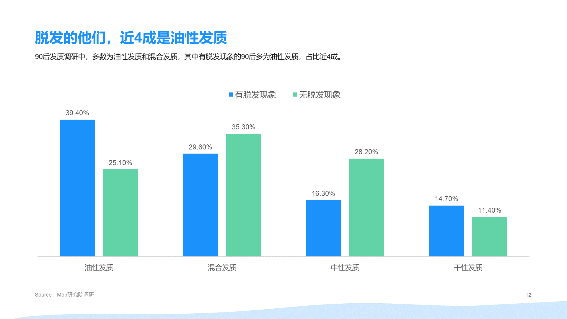 2021年"90后"脱发调研报告