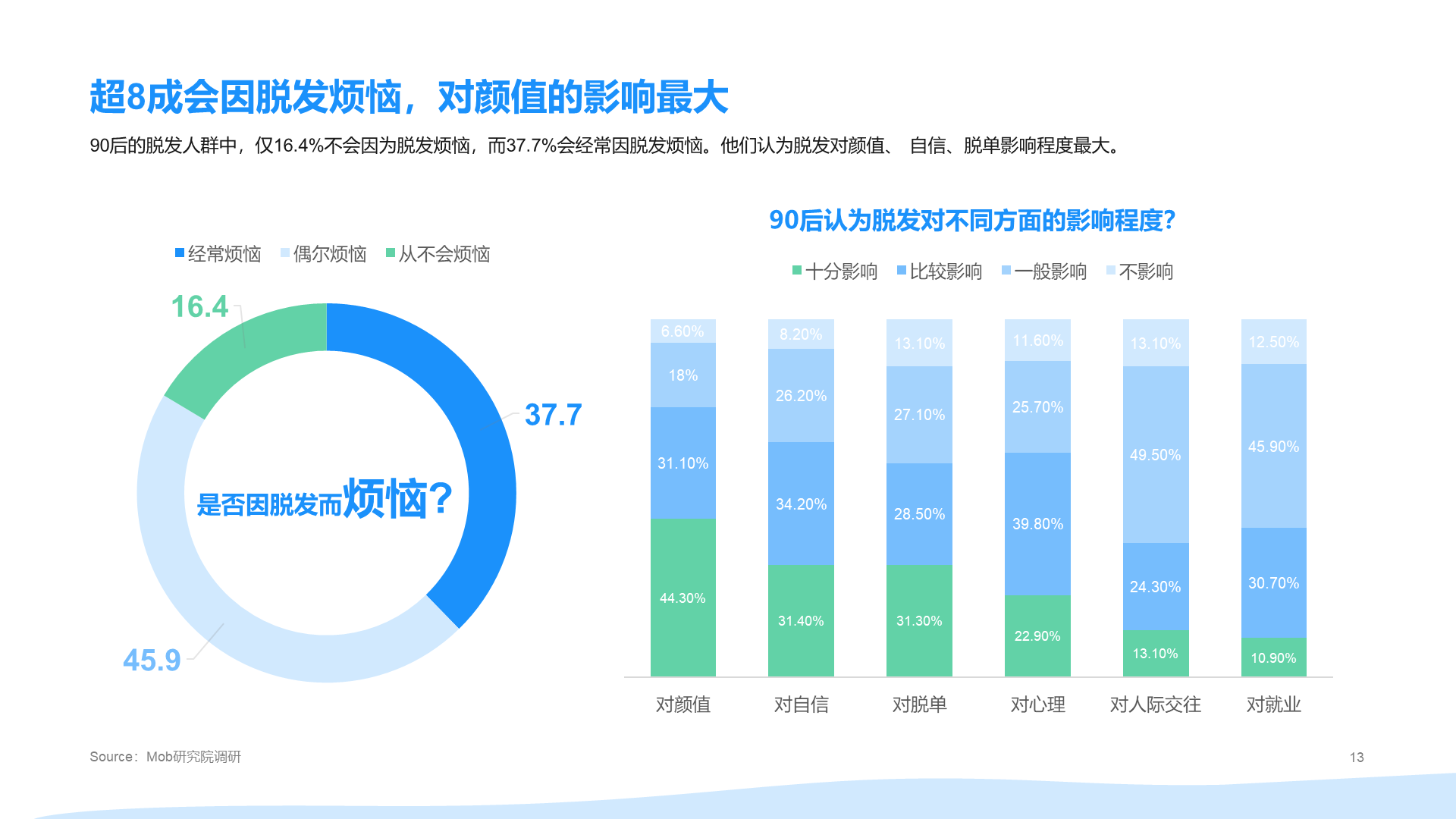 2021年"90后"脱发调研报告