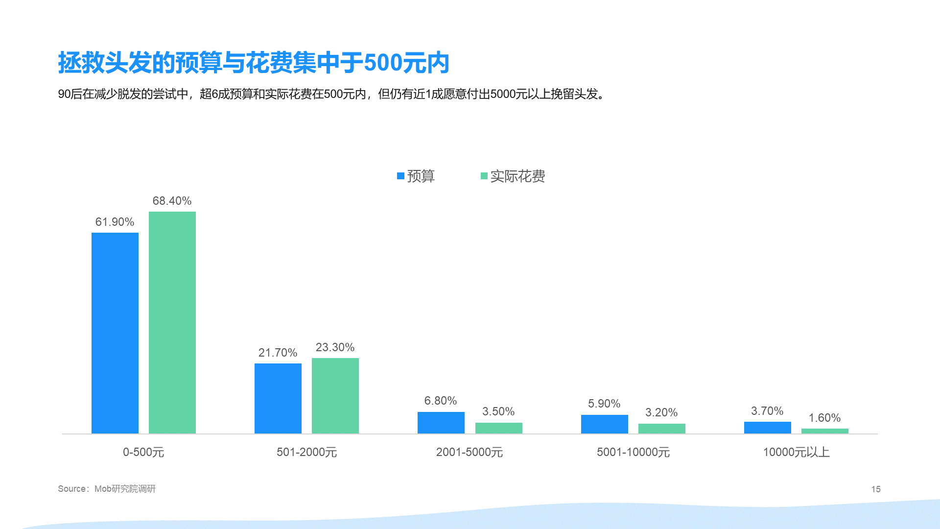 2021年"90后"脱发调研报告