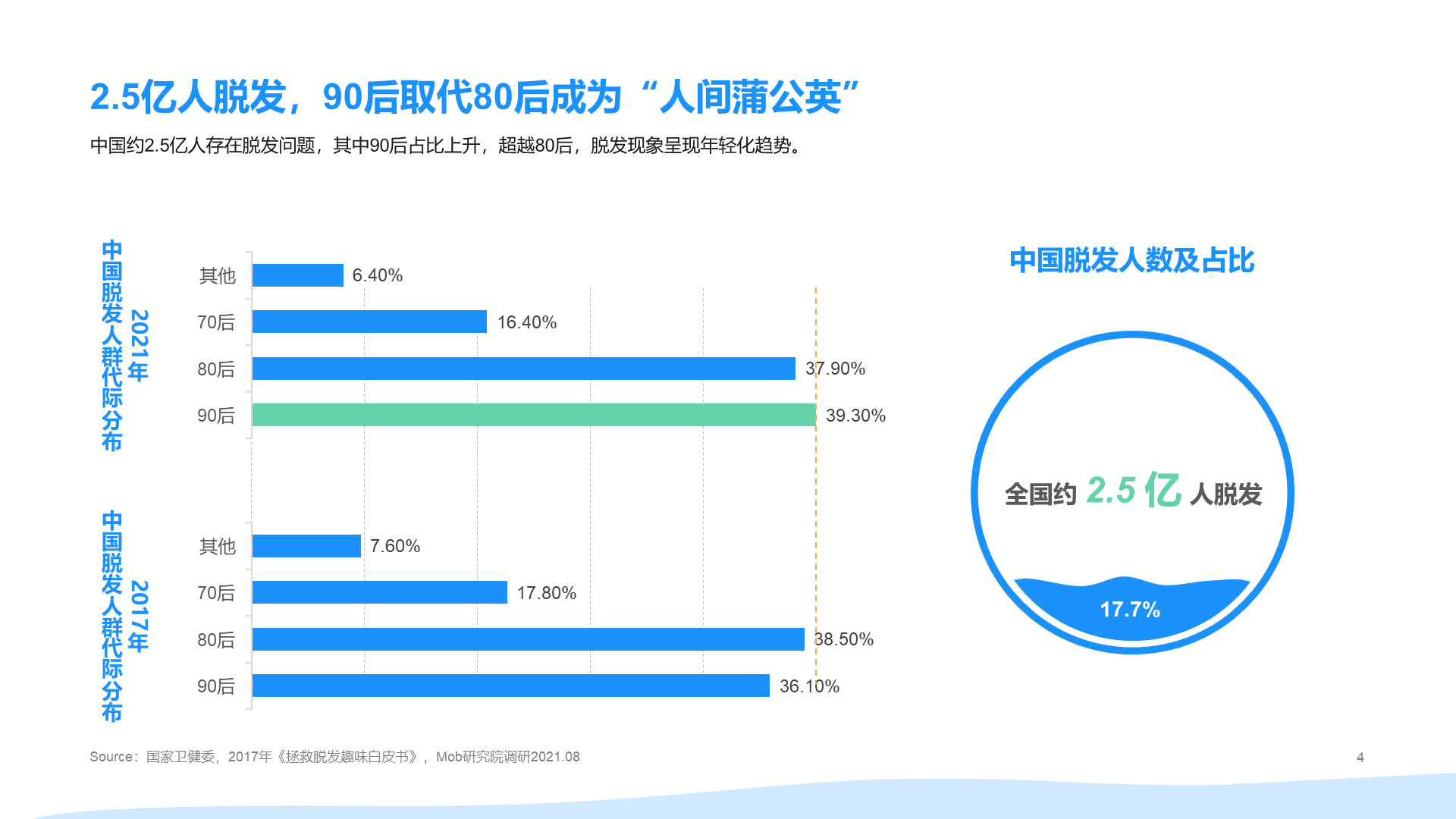 2021年"90后"脱发调研报告