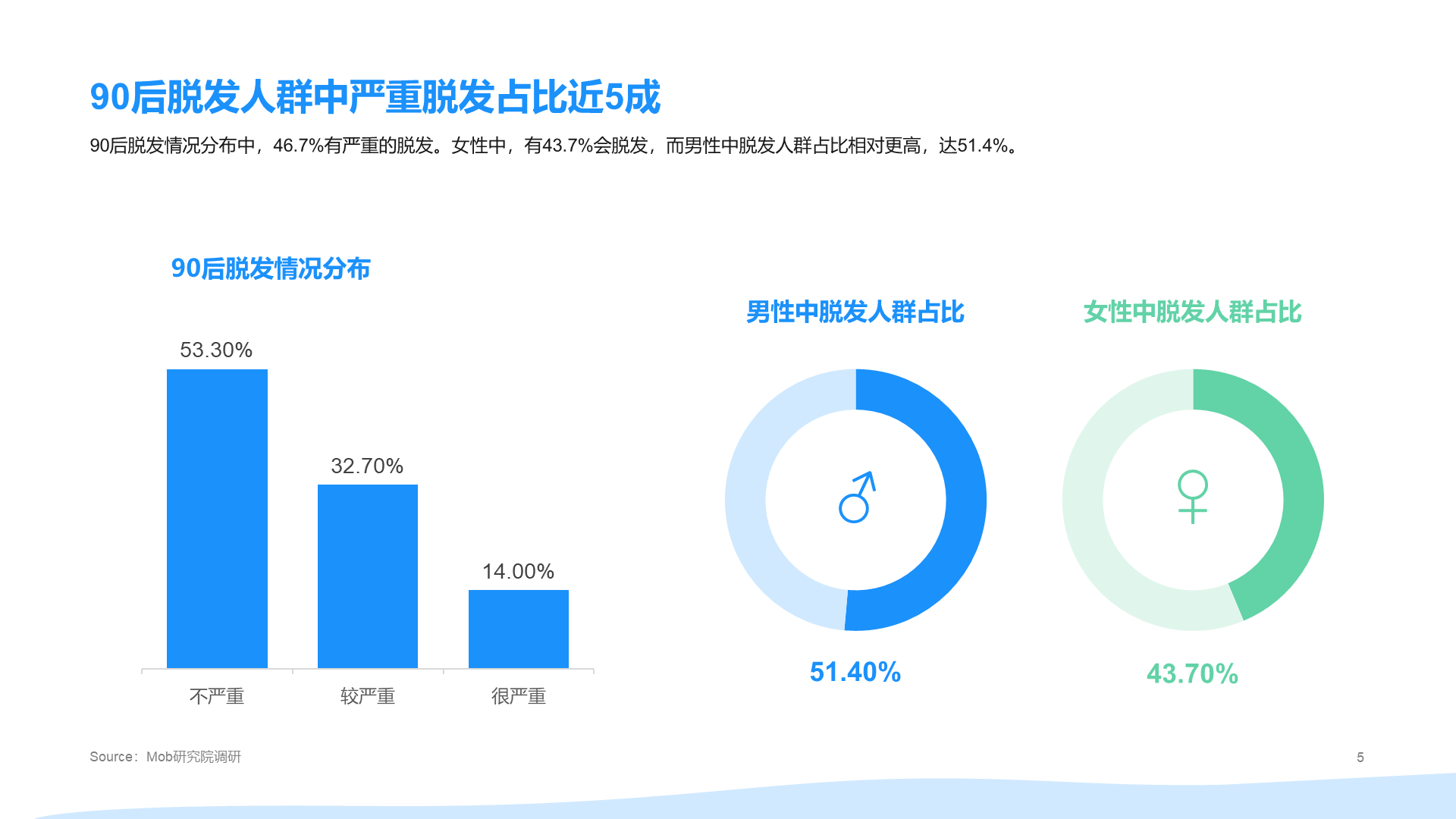 2021年"90后"脱发调研报告