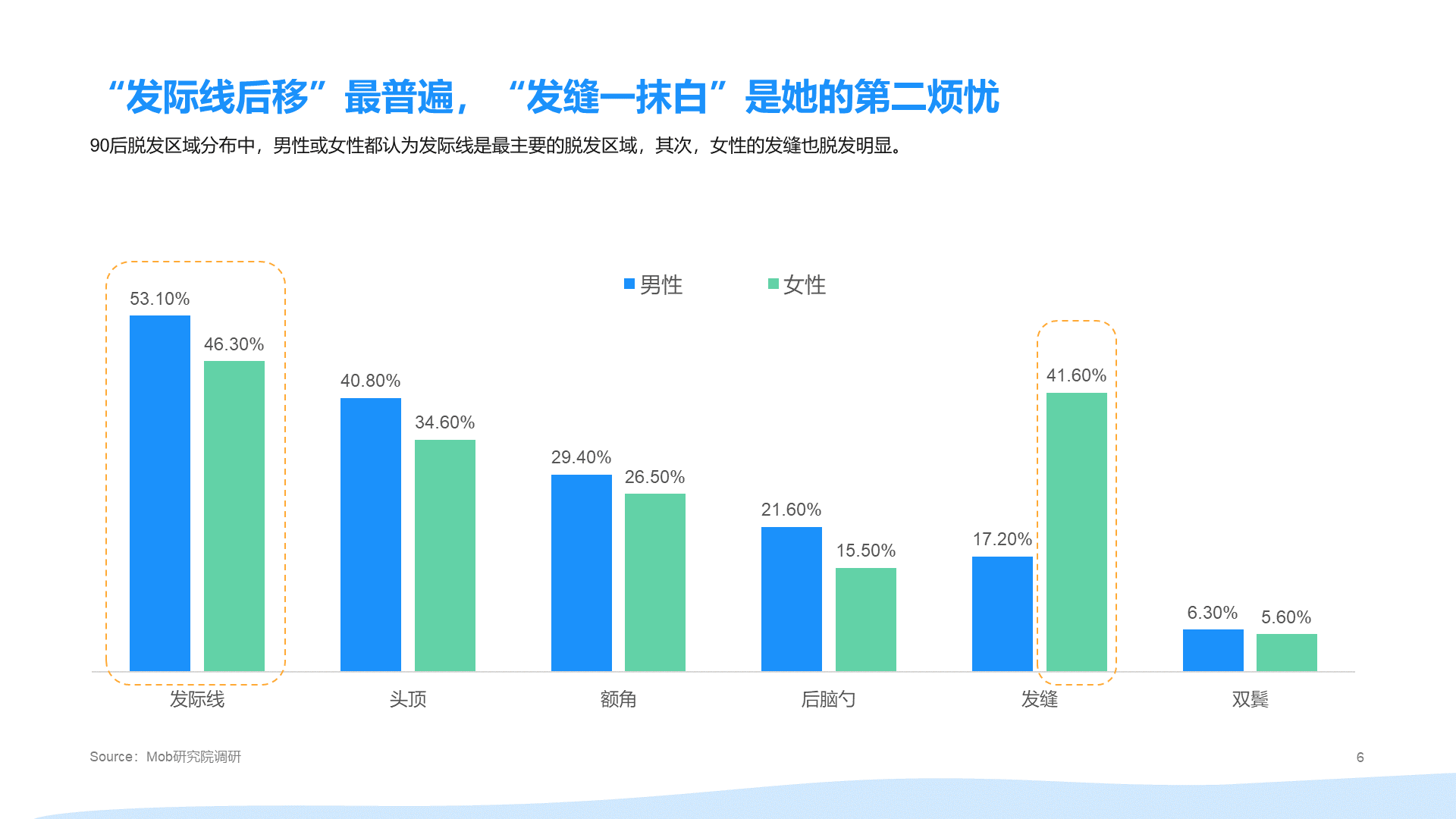 2021年"90后"脱发调研报告