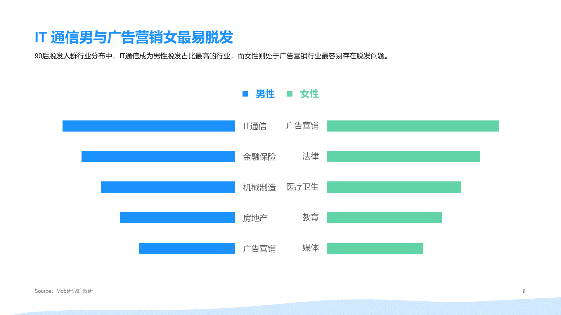 2021年"90后"脱发调研报告