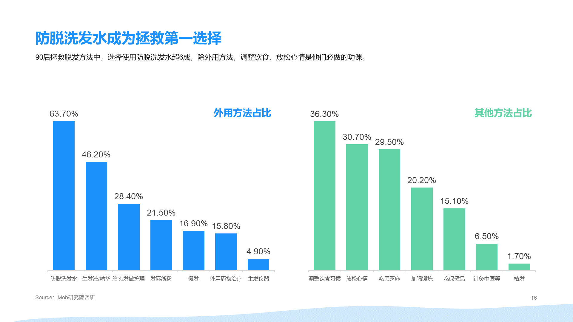 2021年"90后"脱发调研报告