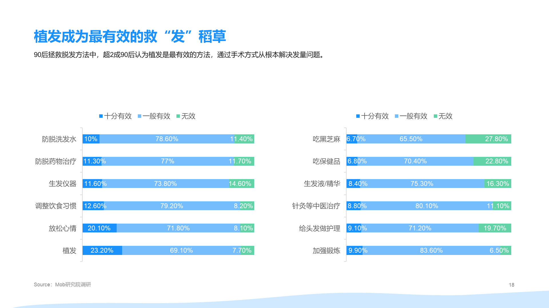 2021年"90后"脱发调研报告