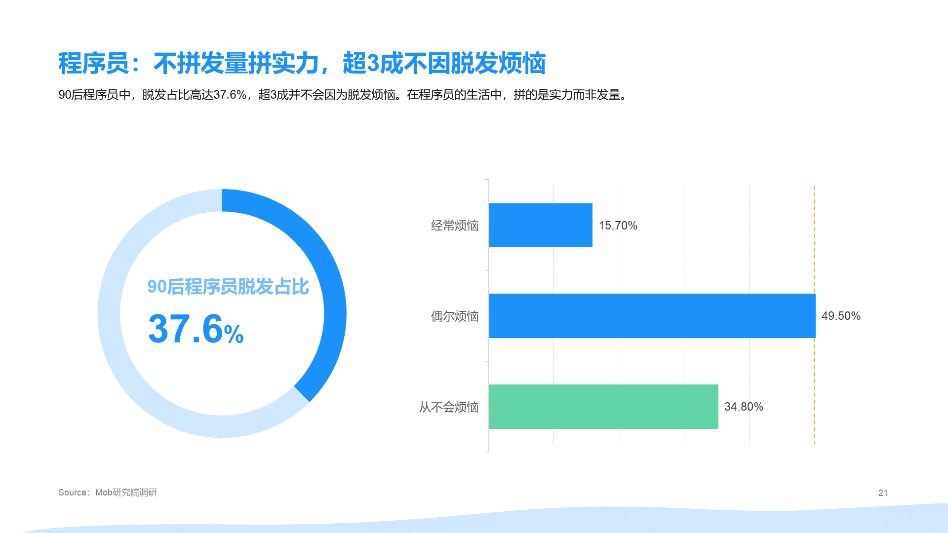 2021年"90后"脱发调研报告