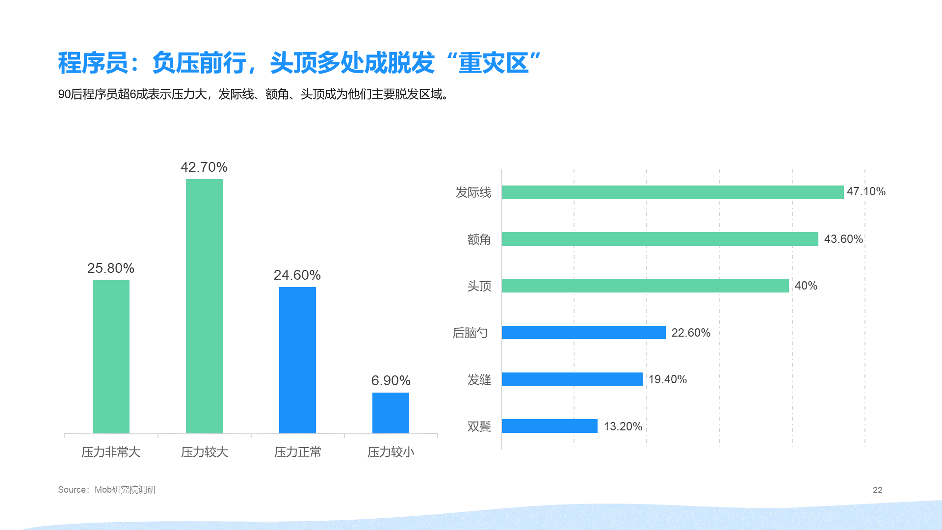 2021年"90后"脱发调研报告