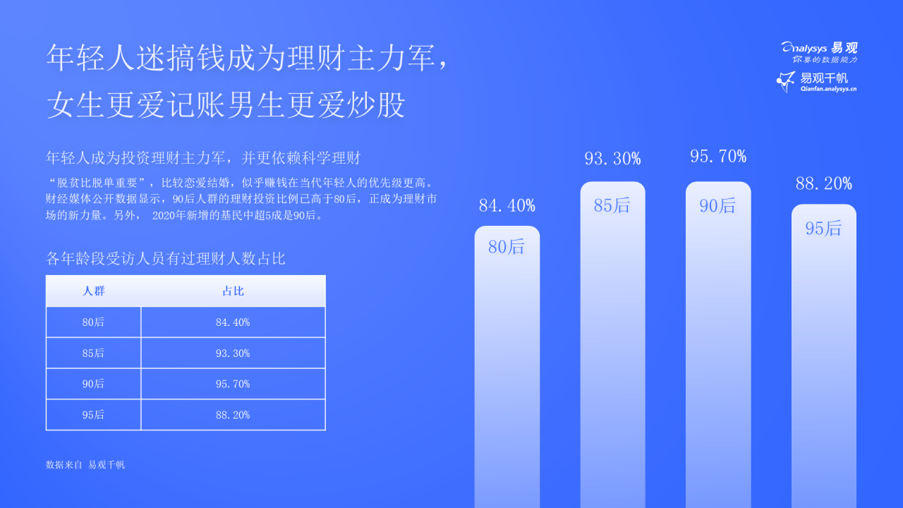 这届年轻人热爱搞钱，渐成理财“主力军”