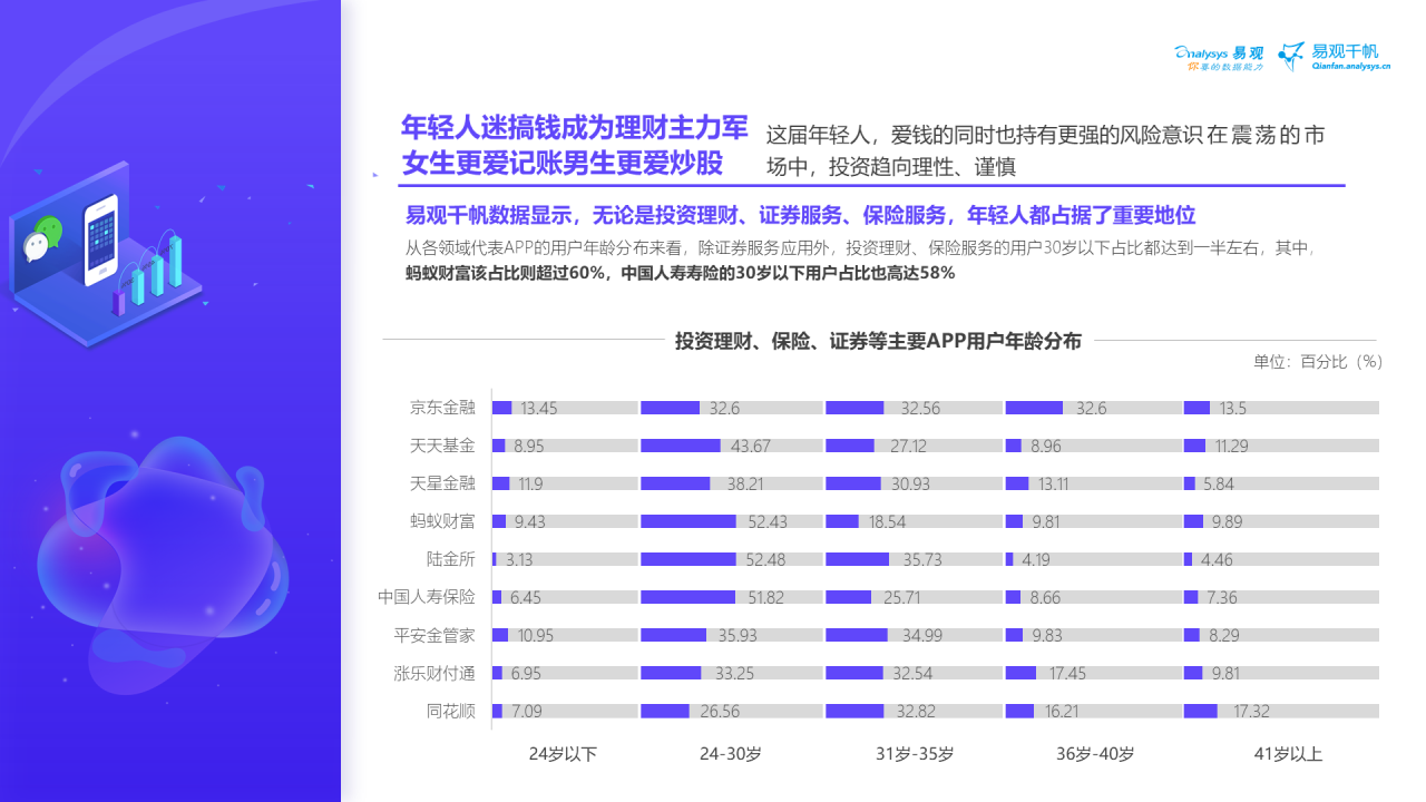 这届年轻人热爱搞钱，渐成理财“主力军”