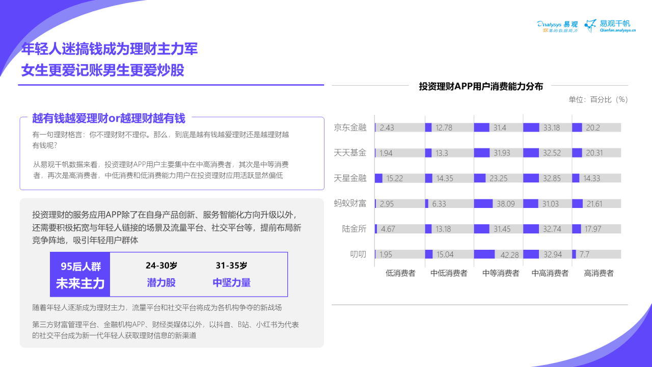这届年轻人热爱搞钱,渐成理财“主力军”