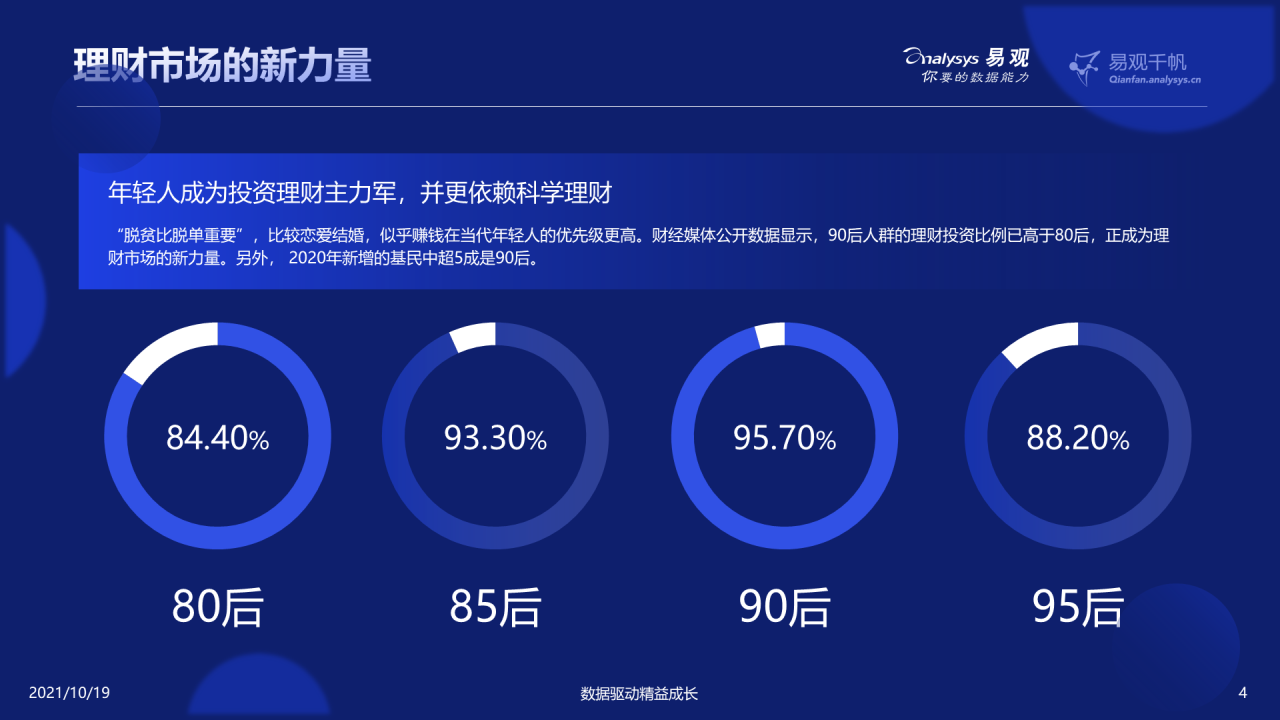 这届年轻人热爱搞钱，渐成理财“主力军”