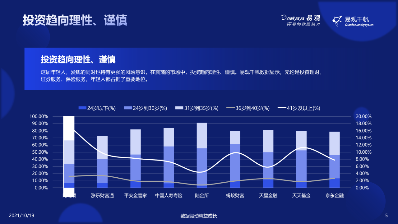 这届年轻人热爱搞钱，渐成理财“主力军”