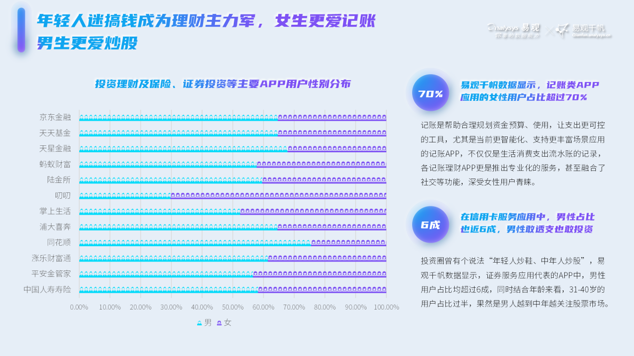 这届年轻人热爱搞钱，渐成理财“主力军”