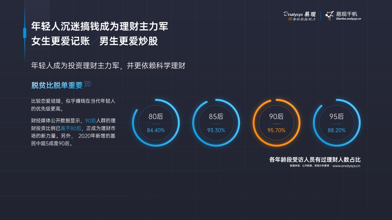 这届年轻人热爱搞钱，渐成理财“主力军”