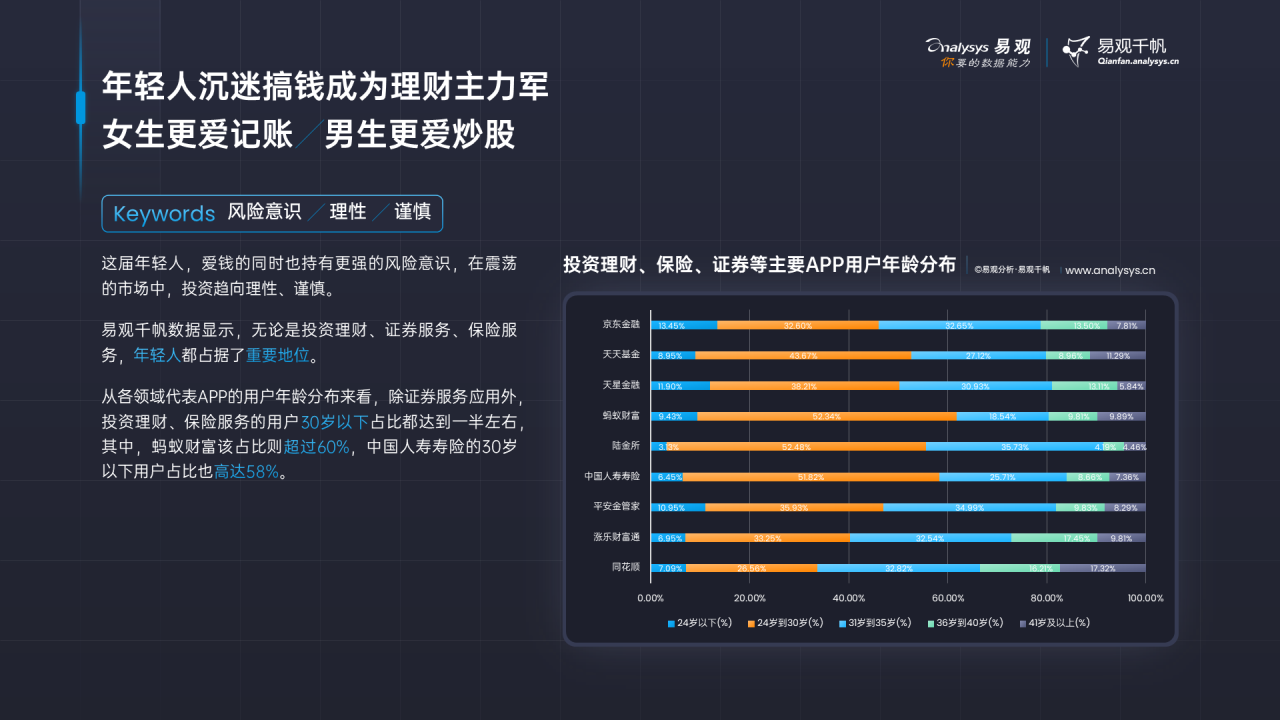 这届年轻人热爱搞钱，渐成理财“主力军”