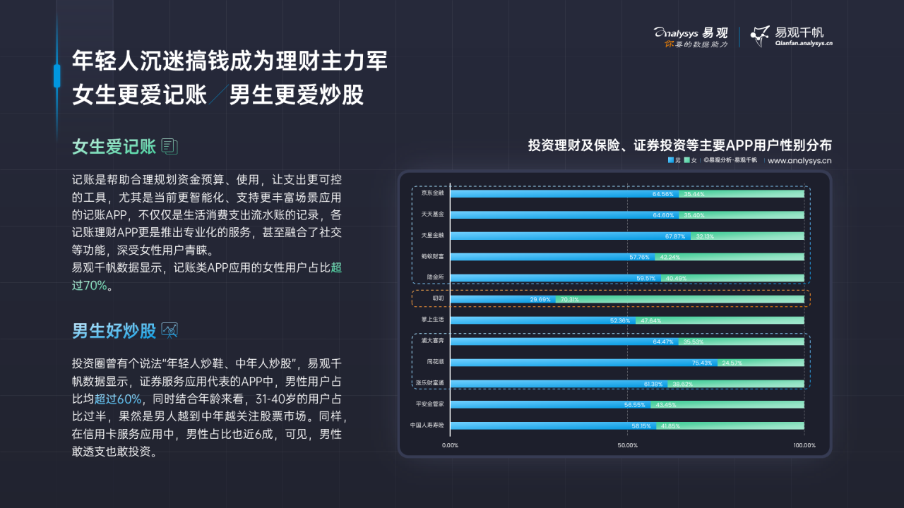 这届年轻人热爱搞钱，渐成理财“主力军”