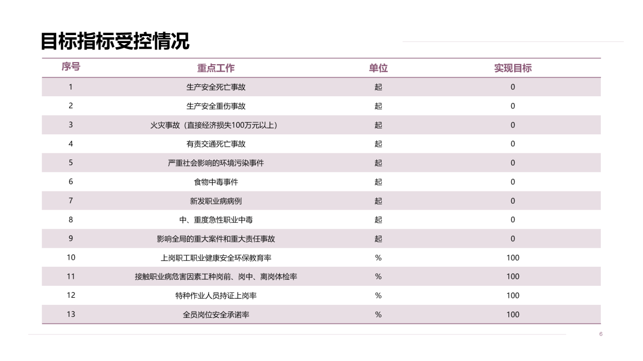 年度安全生产工作总结汇报PPT案例