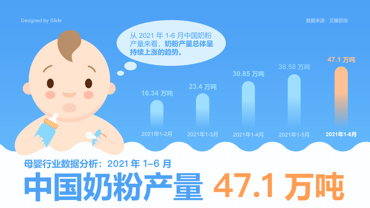 母婴行业数据分析：2021年1-6月中国奶粉产量为47.1万吨