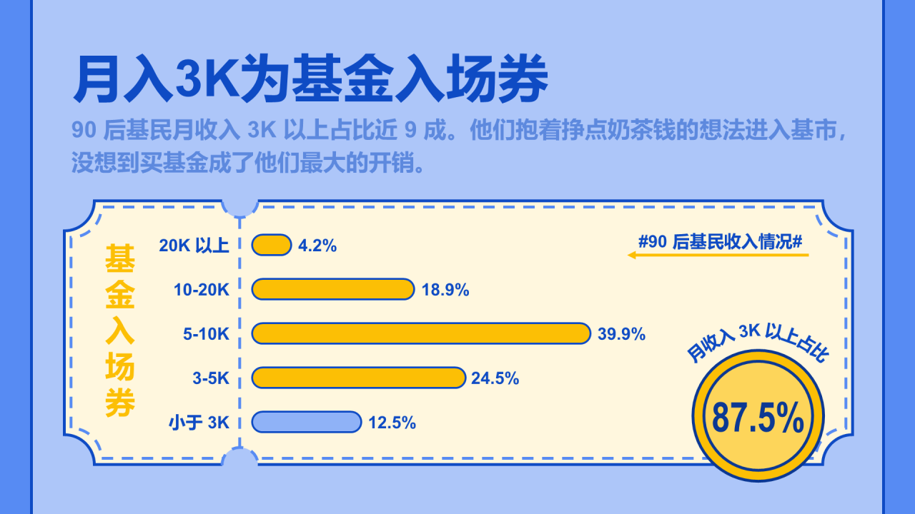 2021年韭零后基民图鉴