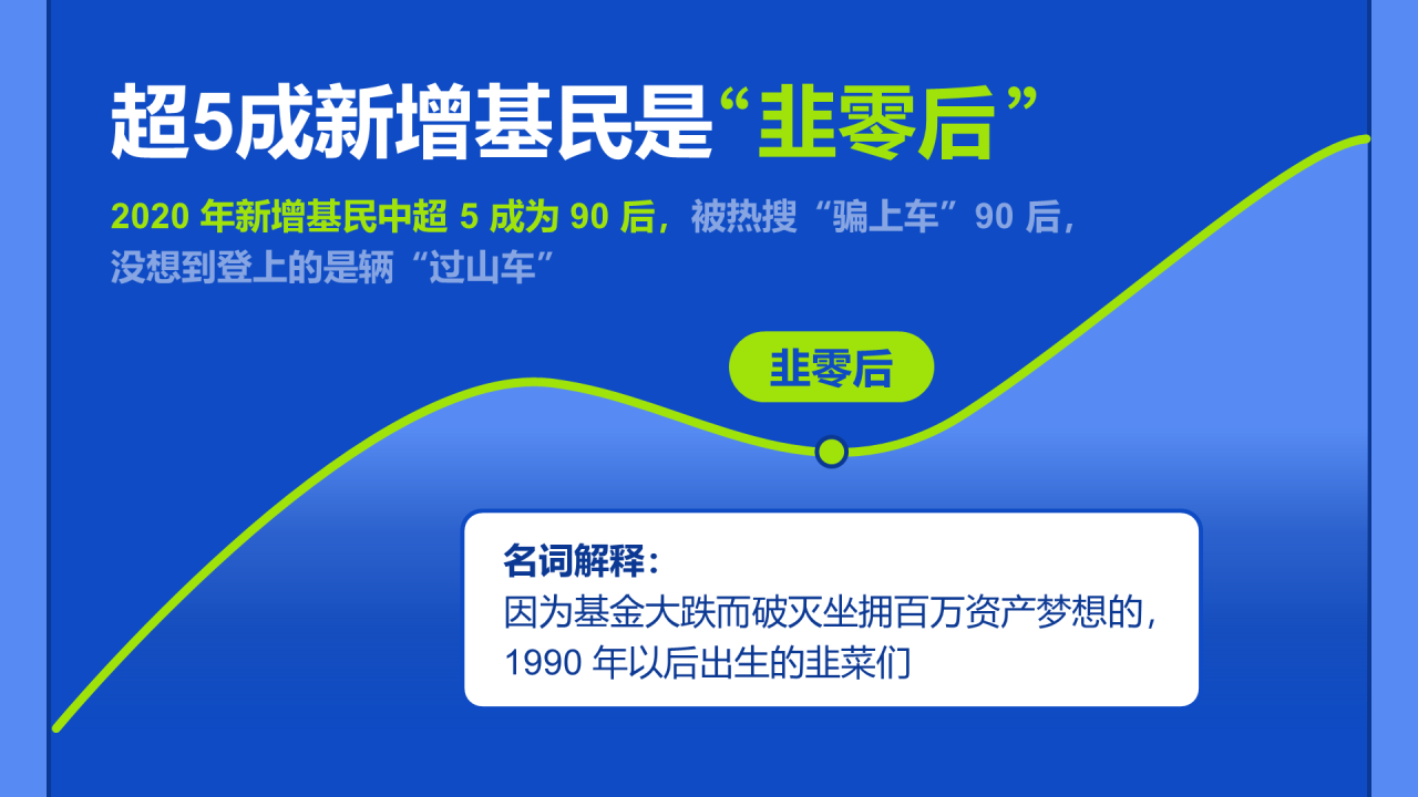 2021年韭零后基民图鉴