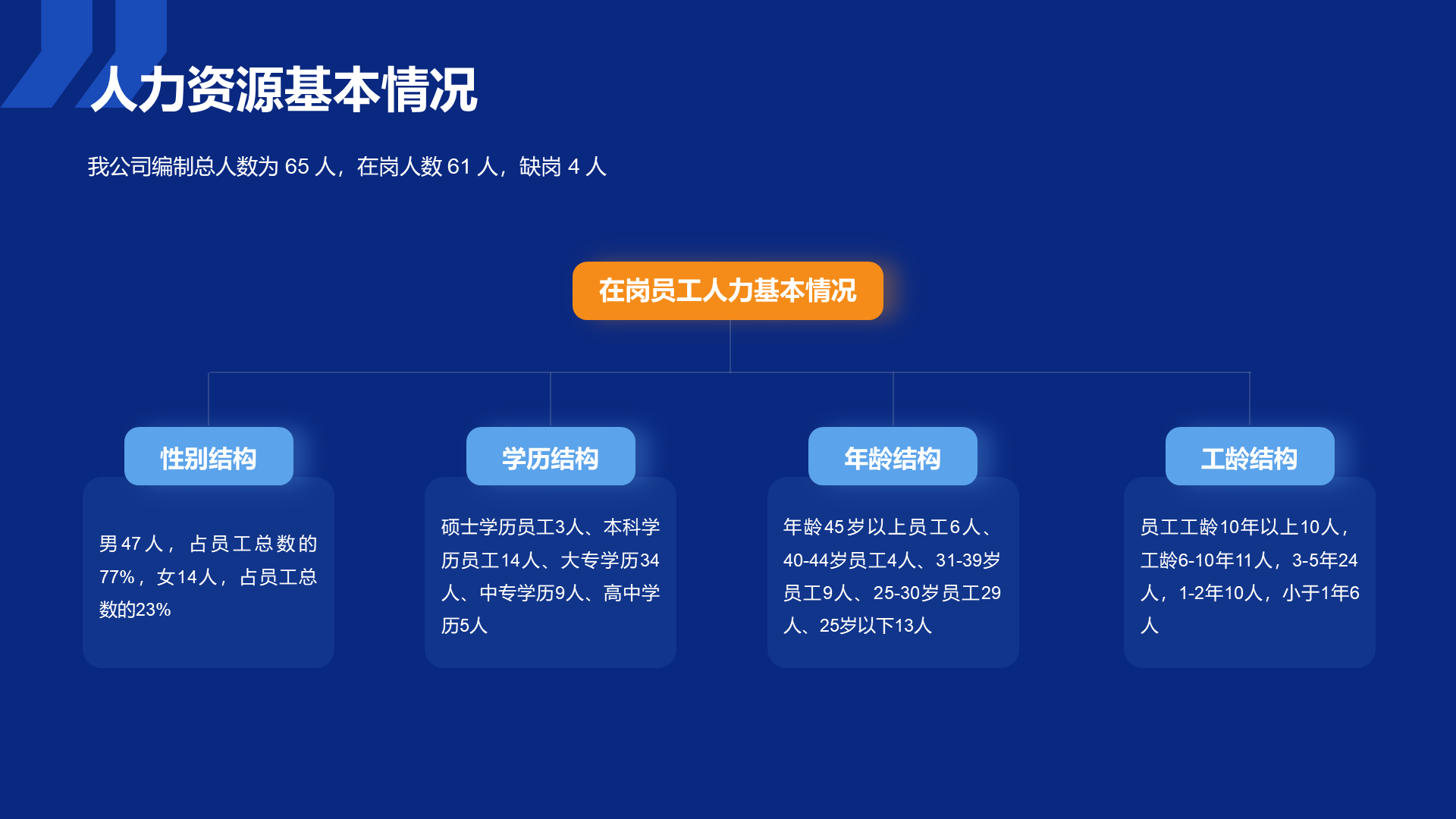 蓝色商务人资行政部年终工作总结汇报PPT下载