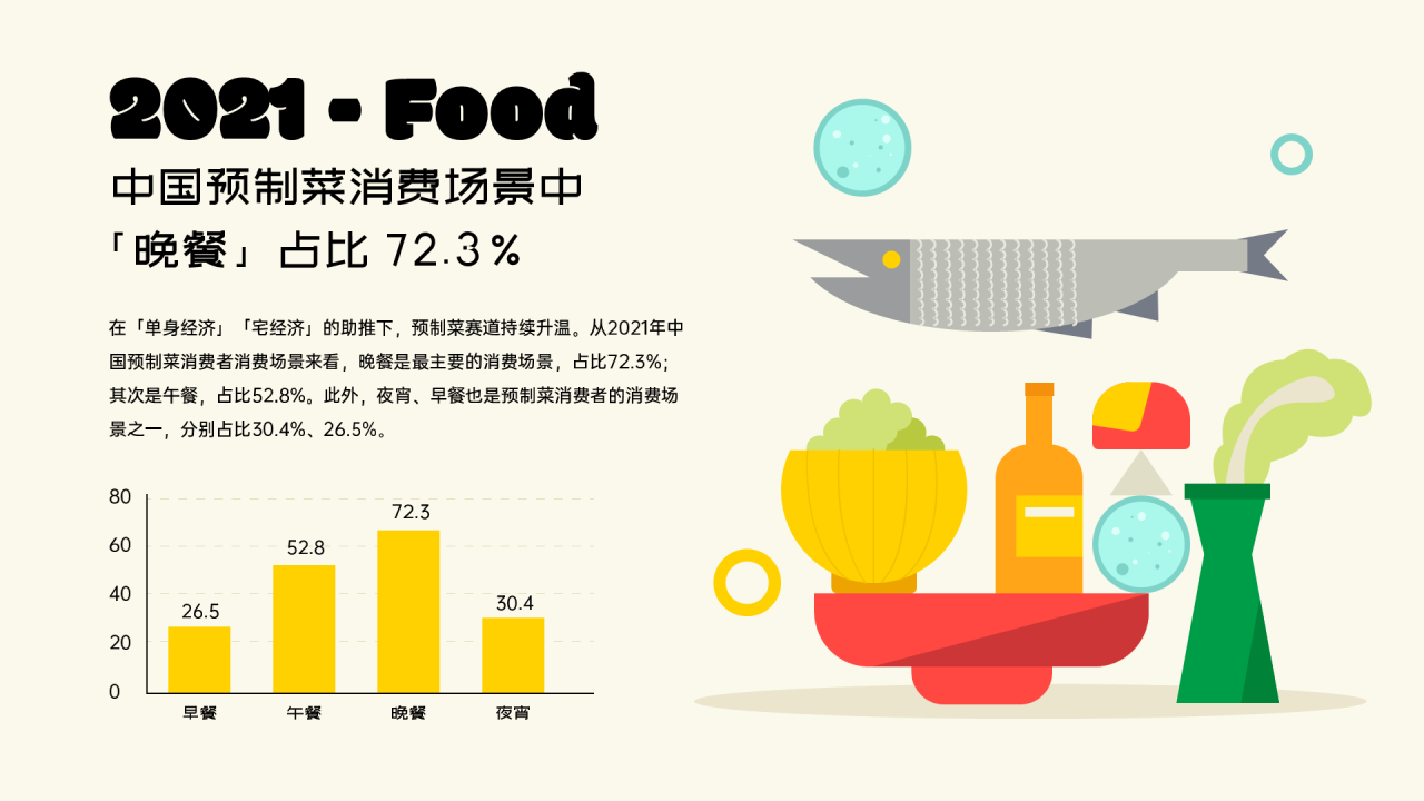 2021中国预制菜消费场景中“晚餐”占比72.3%